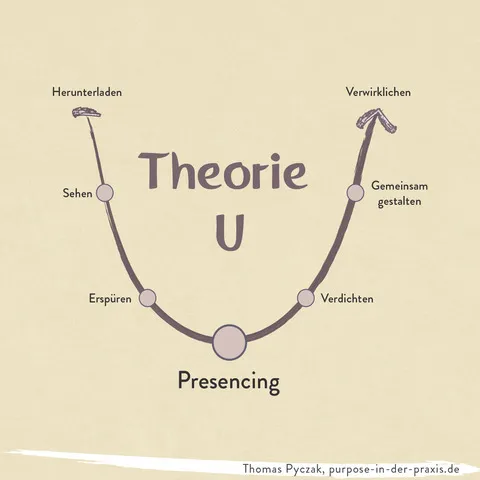Theorie U – die Bewegung von Sehen über Presencing zu Verwirklichen